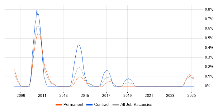 Job vacancy trend for Cross-Browser Compatibility in Northamptonshire Job vacancy trend for Cross-Browser Compatibility in Northamptonshire