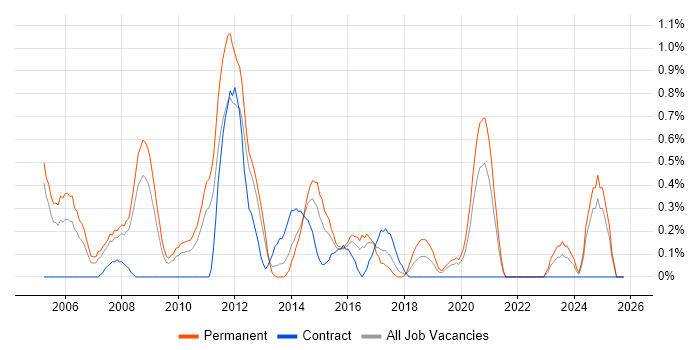 C# Application Developer job vacancy trend in Northamptonshire