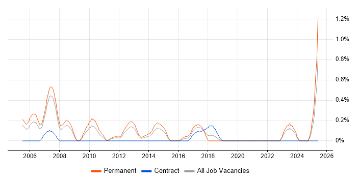 Job vacancy trend for C# Architect in Northamptonshire Job vacancy trend for C# Architect in Northamptonshire