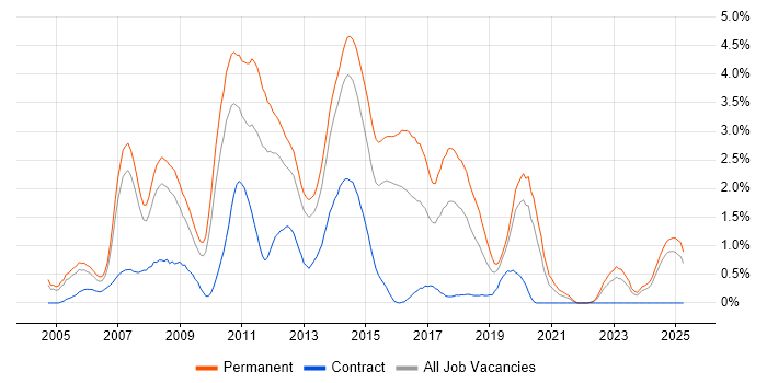 Job vacancy trend for C# ASP.NET Developer in Northamptonshire Job vacancy trend for C# ASP.NET Developer in Northamptonshire