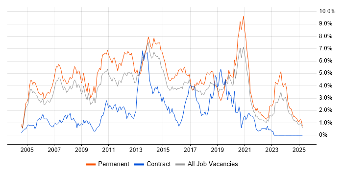 Job vacancy trend for C# Developer in Northamptonshire Job vacancy trend for C# Developer in Northamptonshire