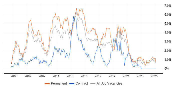 Job vacancy trend for C# .NET Developer in Northamptonshire Job vacancy trend for C# .NET Developer in Northamptonshire