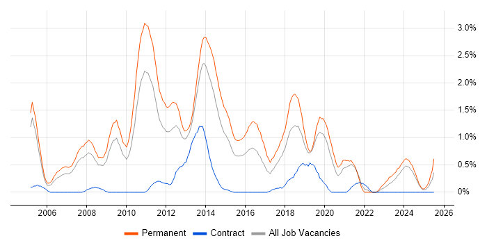 Job vacancy trend for C# Software Developer in Northamptonshire