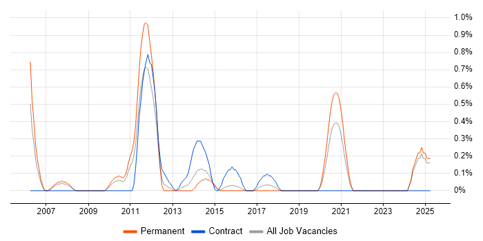 Job vacancy trend for C# Web Application Developer in Northamptonshire