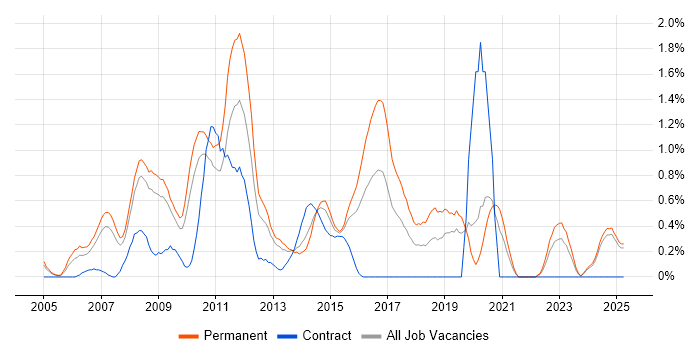 Job vacancy trend for C# Web Developer in Northamptonshire Job vacancy trend for C# Web Developer in Northamptonshire