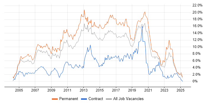 Job vacancy trend for C# in Northamptonshire Job vacancy trend for C# in Northamptonshire