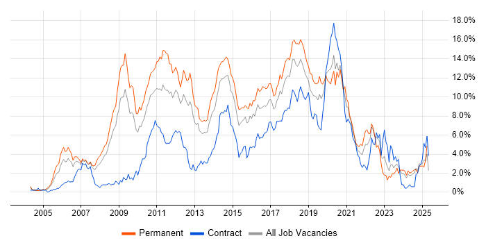 Job vacancy trend for CSS in Northamptonshire
