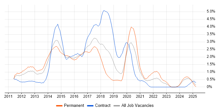 Job vacancy trend for CSS3 in Northamptonshire Job vacancy trend for CSS3 in Northamptonshire