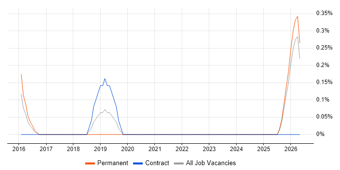 Culture of Ownership job vacancy trend in Northamptonshire
