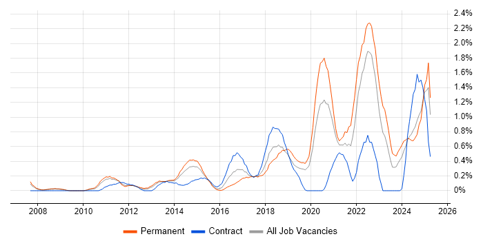 Job vacancy trend for Customer-Centricity in Northamptonshire Job vacancy trend for Customer-Centricity in Northamptonshire