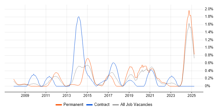 Job vacancy trend for Customer Engagement in Northamptonshire Job vacancy trend for Customer Engagement in Northamptonshire