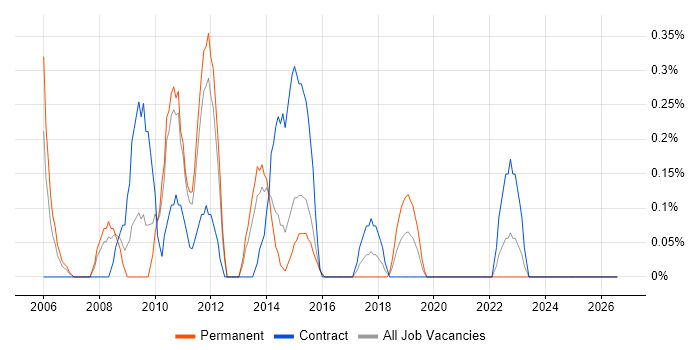 Customer Engineer job vacancy trend in Northamptonshire