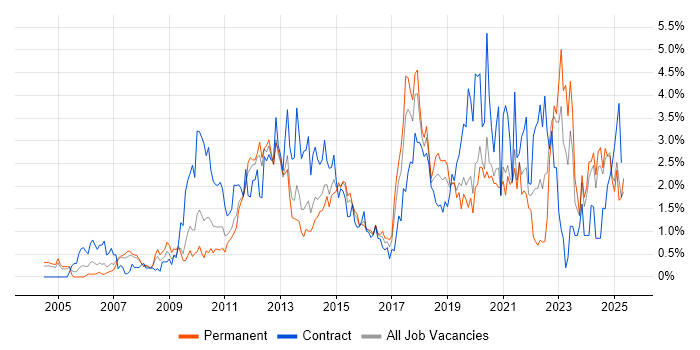 Job vacancy trend for Customer Experience in Northamptonshire Job vacancy trend for Customer Experience in Northamptonshire