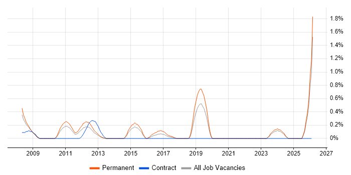 Customer Retention job vacancy trend in Northamptonshire