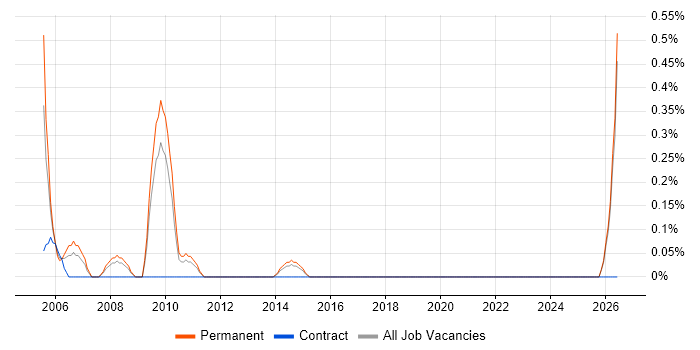 Customer Services Manager job vacancy trend in Northamptonshire