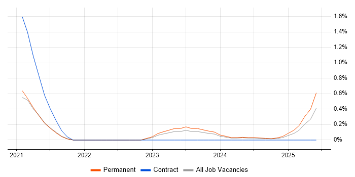 Job vacancy trend for Cyber Essentials PLUS in Northamptonshire Job vacancy trend for Cyber Essentials PLUS in Northamptonshire