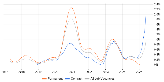 Job vacancy trend for Cyber Essentials in Northamptonshire Job vacancy trend for Cyber Essentials in Northamptonshire