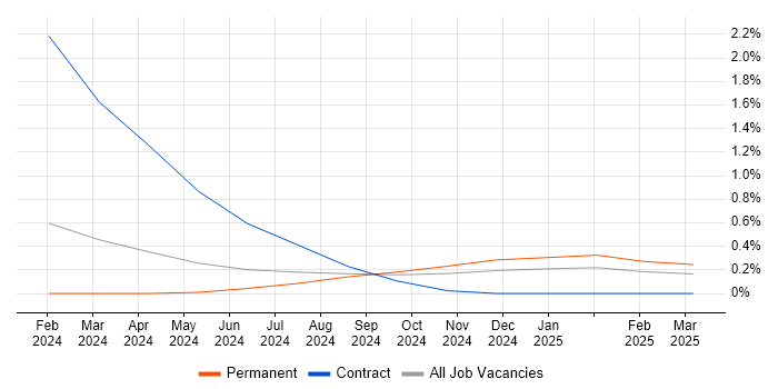 Job vacancy trend for Cyber Intelligence in Northamptonshire