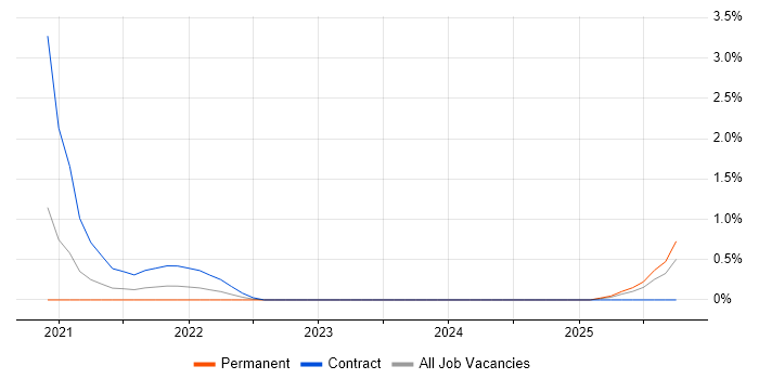 Cyber Kill Chain job vacancy trend in Northamptonshire