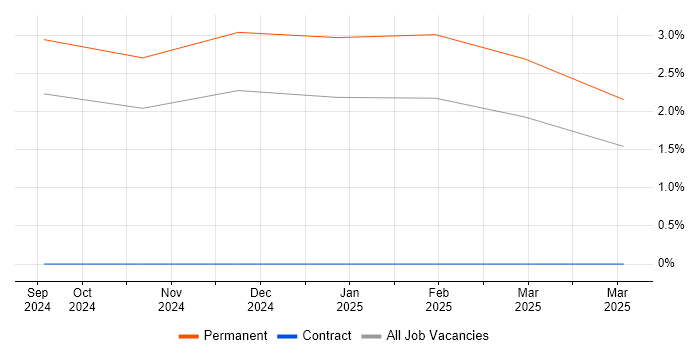 Job vacancy trend for Cyber Resilience in Northamptonshire Job vacancy trend for Cyber Resilience in Northamptonshire