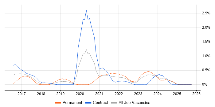 Cybersecurity Analyst job vacancy trend in Northamptonshire