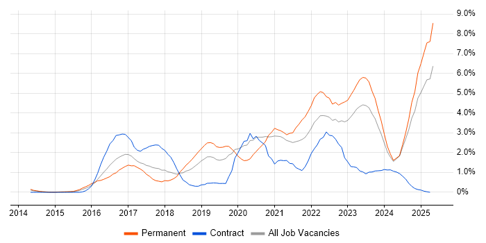 Job vacancy trend for Cybersecurity in Northamptonshire Job vacancy trend for Cybersecurity in Northamptonshire