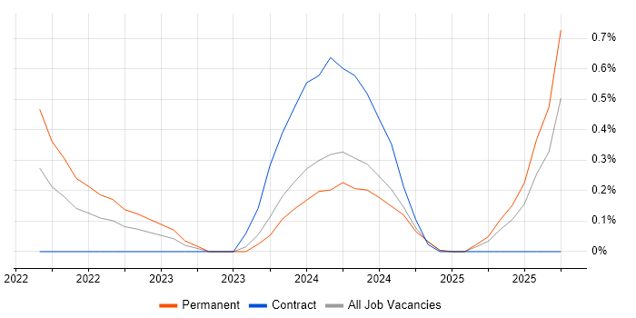 Cyber Threat Intelligence job vacancy trend in Northamptonshire