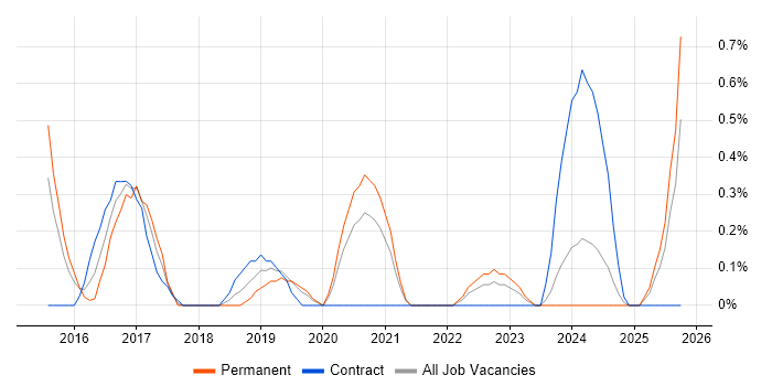 Cyber Threat job vacancy trend in Northamptonshire