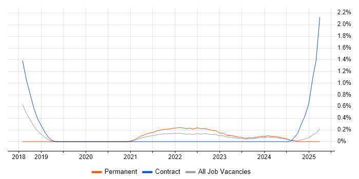 Job vacancy trend for Cypress.io in Northamptonshire Job vacancy trend for Cypress.io in Northamptonshire