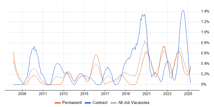 Job vacancy trend for Dashboard Development in Northamptonshire Job vacancy trend for Dashboard Development in Northamptonshire