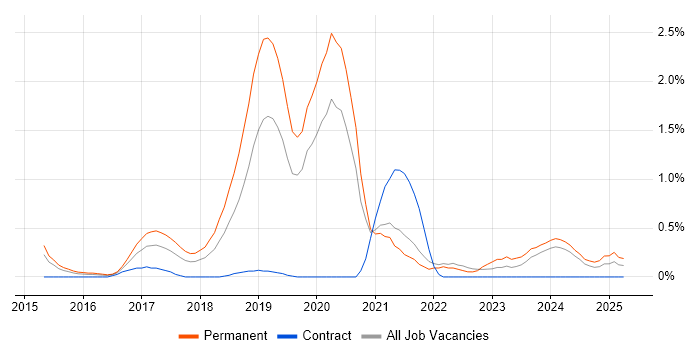 Job vacancy trend for Data Analysis Expressions in Northamptonshire Job vacancy trend for Data Analysis Expressions in Northamptonshire