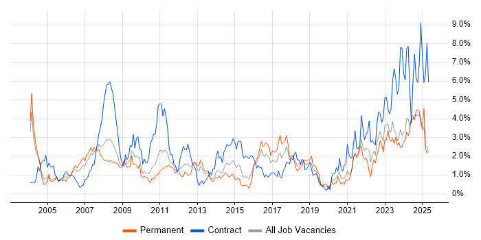Job vacancy trend for Data Analysis in Northamptonshire Job vacancy trend for Data Analysis in Northamptonshire