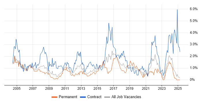 Job vacancy trend for Data Analyst in Northamptonshire Job vacancy trend for Data Analyst in Northamptonshire