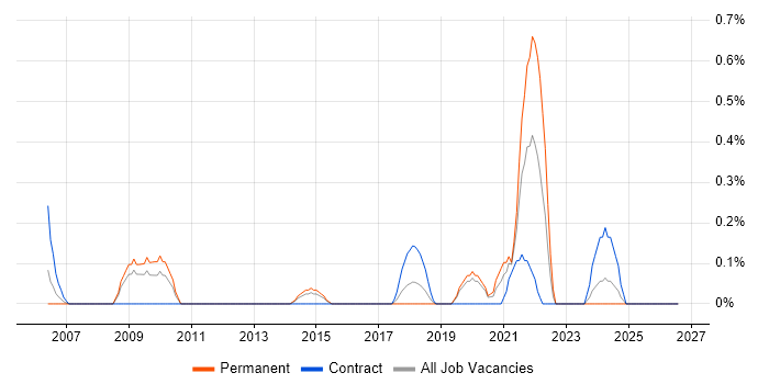 Data Analytics Manager job vacancy trend in Northamptonshire