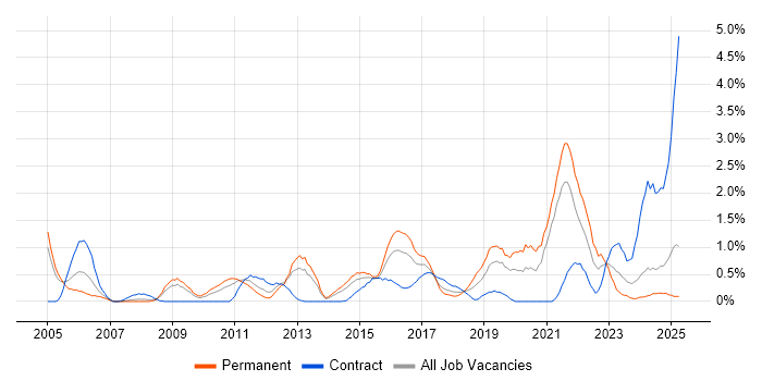 Job vacancy trend for Data Analytics in Northamptonshire Job vacancy trend for Data Analytics in Northamptonshire