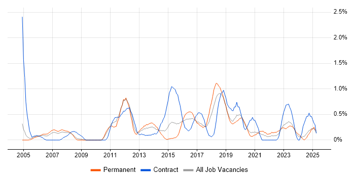 Job vacancy trend for Data Architect in Northamptonshire Job vacancy trend for Data Architect in Northamptonshire