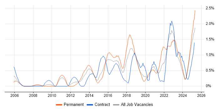 Job vacancy trend for Data Architecture in Northamptonshire Job vacancy trend for Data Architecture in Northamptonshire