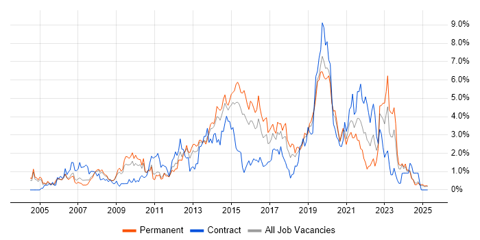 Job vacancy trend for Data Centre in Northamptonshire