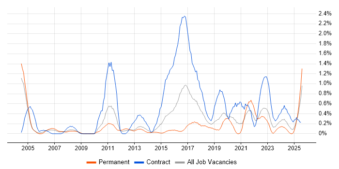 Job vacancy trend for Data Cleansing in Northamptonshire