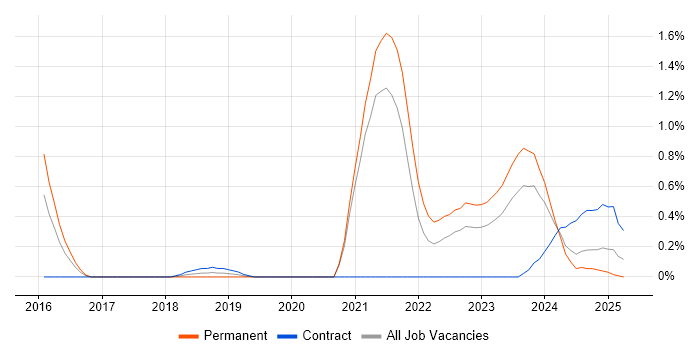 Job vacancy trend for Data-Driven Decision Making in Northamptonshire Job vacancy trend for Data-Driven Decision Making in Northamptonshire