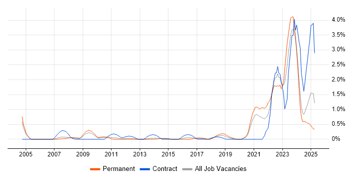 Job vacancy trend for Data Engineer in Northamptonshire Job vacancy trend for Data Engineer in Northamptonshire