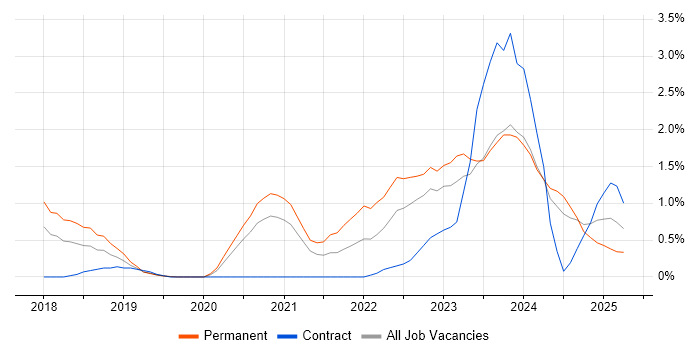 Job vacancy trend for Data Engineering in Northamptonshire Job vacancy trend for Data Engineering in Northamptonshire