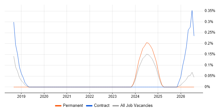 Data Entry Administrator job vacancy trend in Northamptonshire