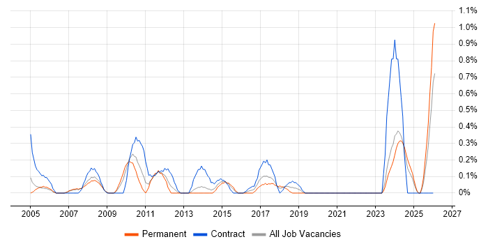 Data Entry job vacancy trend in Northamptonshire
