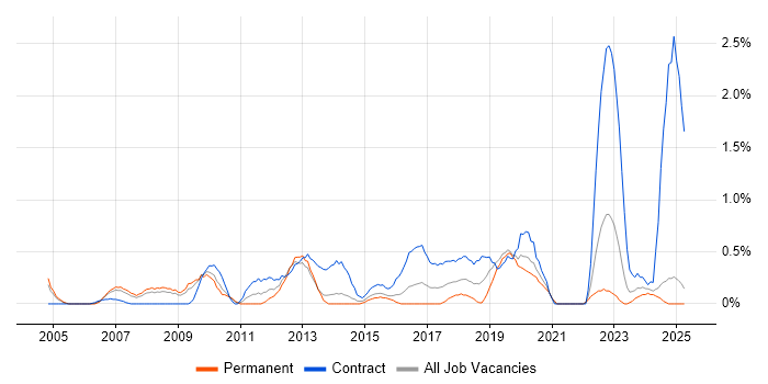 Job vacancy trend for Data Extraction in Northamptonshire Job vacancy trend for Data Extraction in Northamptonshire