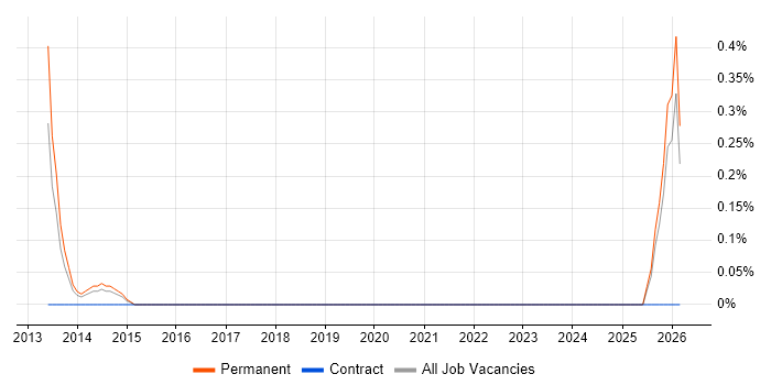 Data Governance Analyst job vacancy trend in Northamptonshire