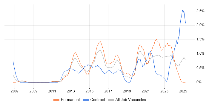 Job vacancy trend for Data Governance in Northamptonshire Job vacancy trend for Data Governance in Northamptonshire