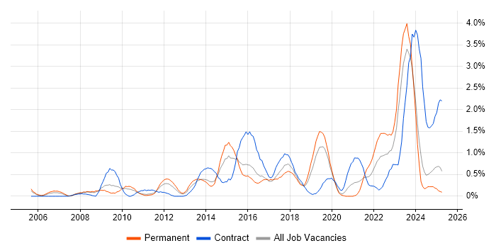 Job vacancy trend for Data Integration in Northamptonshire Job vacancy trend for Data Integration in Northamptonshire