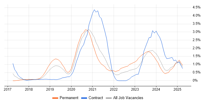 Job vacancy trend for Data Lake in Northamptonshire Job vacancy trend for Data Lake in Northamptonshire