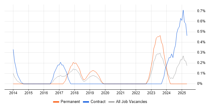 Job vacancy trend for Data Lineage in Northamptonshire Job vacancy trend for Data Lineage in Northamptonshire